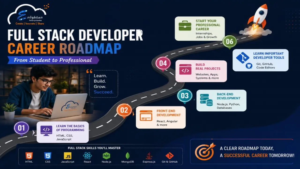 Full Stack Developer Career Roadmap: From Student to Professional